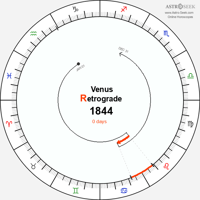 Venus Retrograde Astro Calendar 1844