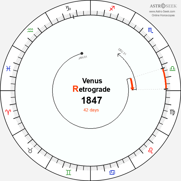 Venus Retrograde Astro Calendar 1847