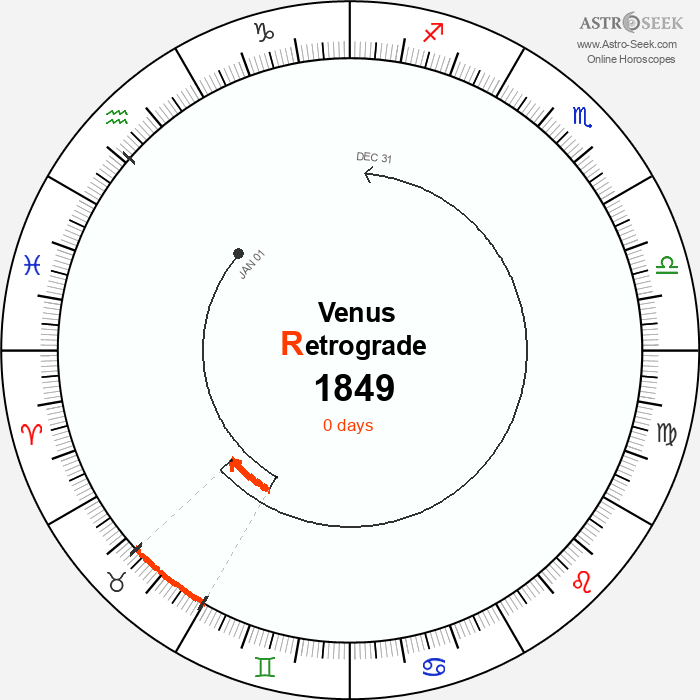 Venus Retrograde Astro Calendar 1849
