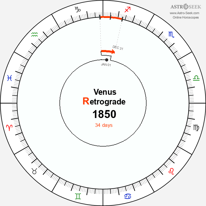 Venus Retrograde Astro Calendar 1850