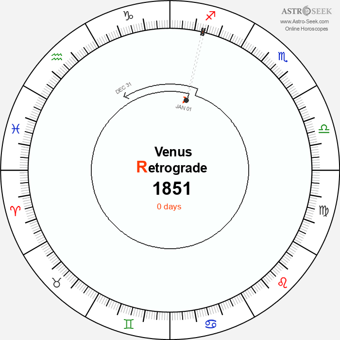 Venus Retrograde Astro Calendar 1851