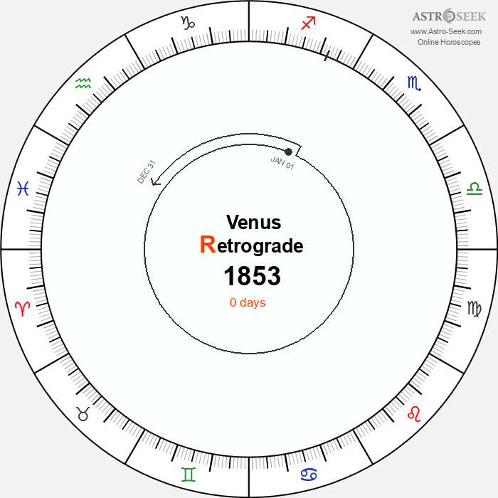 Venus Retrograde Astro Calendar 1853