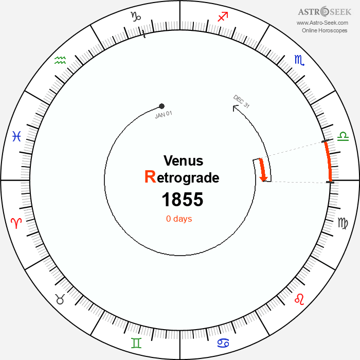 Venus Retrograde Astro Calendar 1855