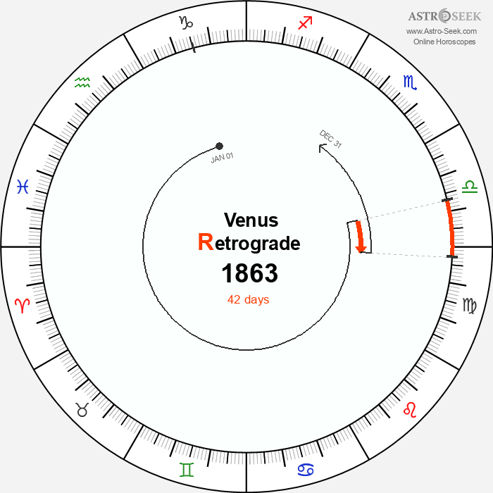 Venus Retrograde Astro Calendar 1863