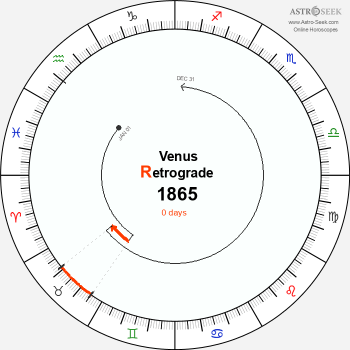 Venus Retrograde Astro Calendar 1865