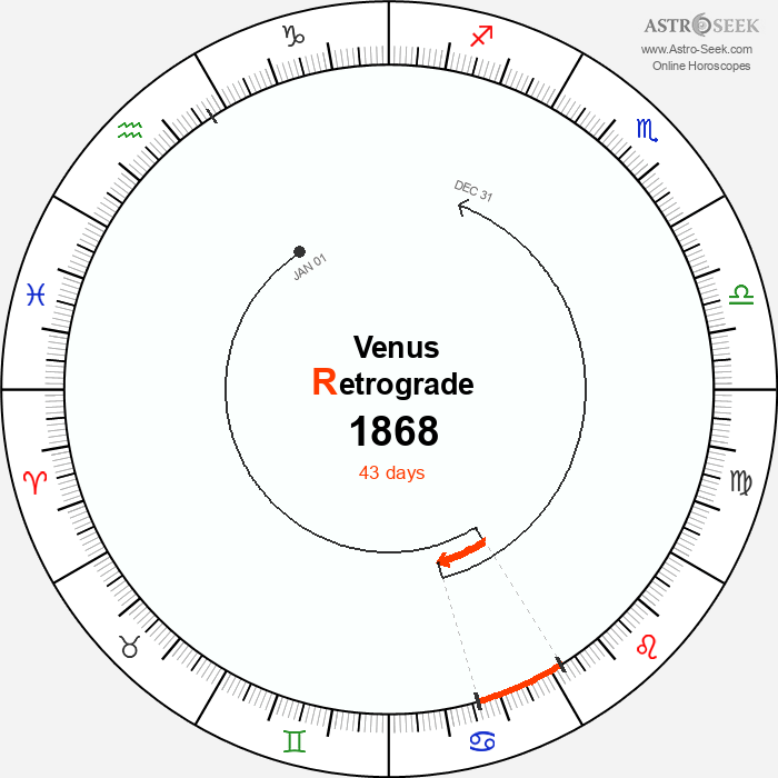 Venus Retrograde Astro Calendar 1868