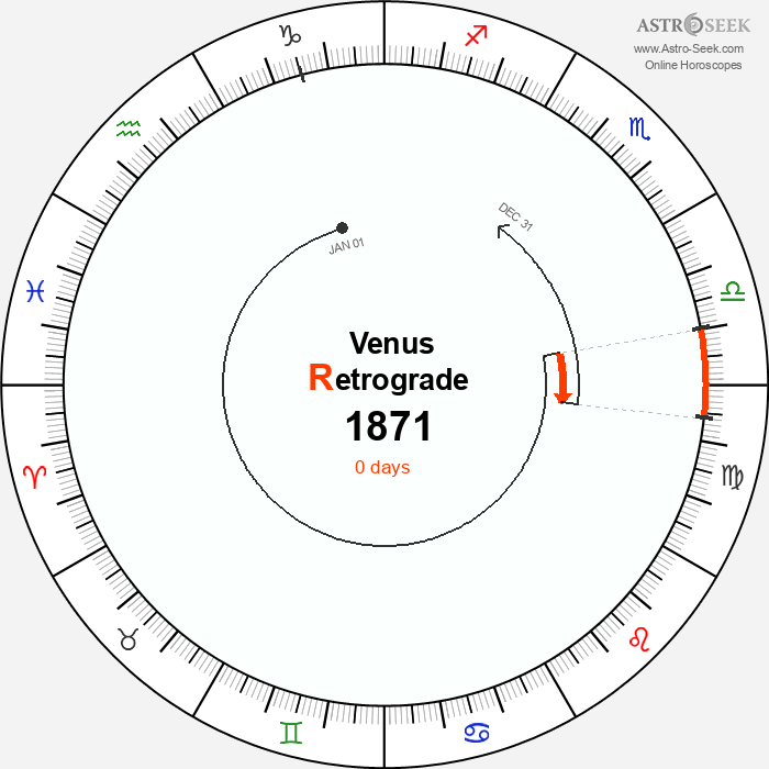 Venus Retrograde Astro Calendar 1871