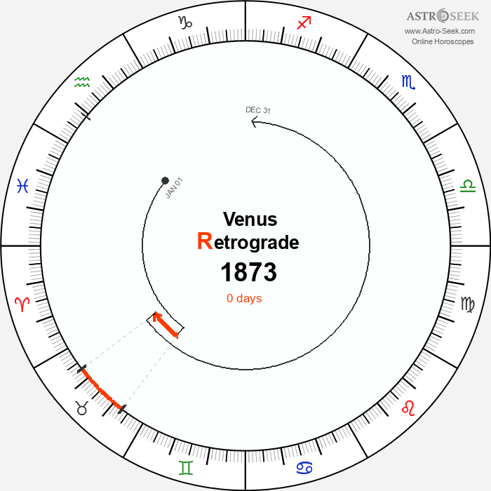Venus Retrograde Astro Calendar 1873