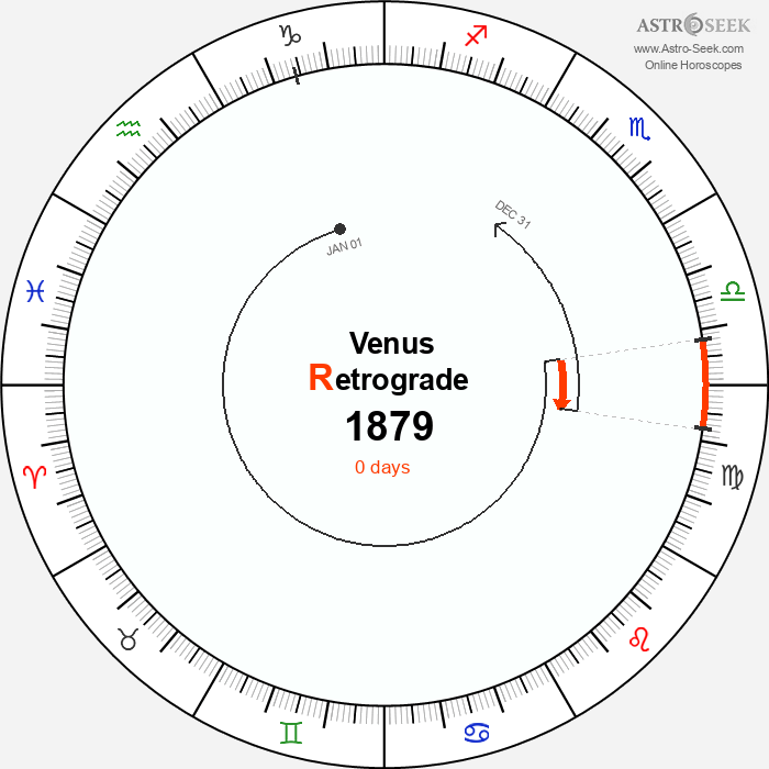Venus Retrograde Astro Calendar 1879