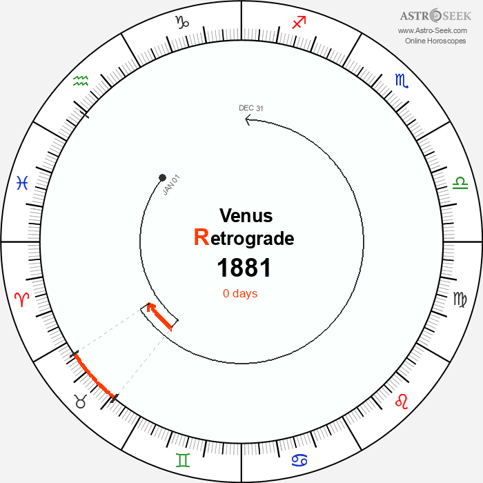 Venus Retrograde Astro Calendar 1881