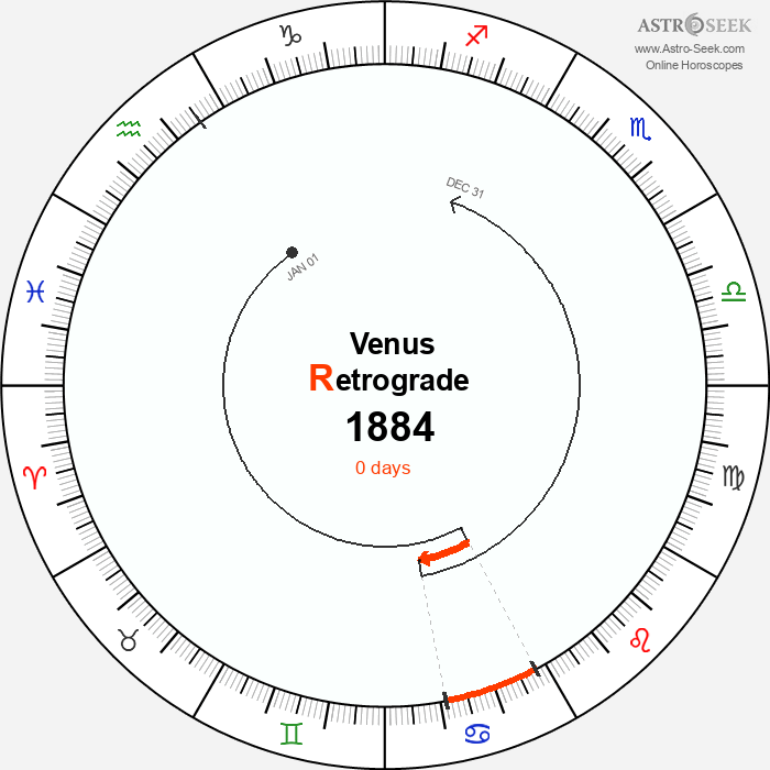 Venus Retrograde Astro Calendar 1884