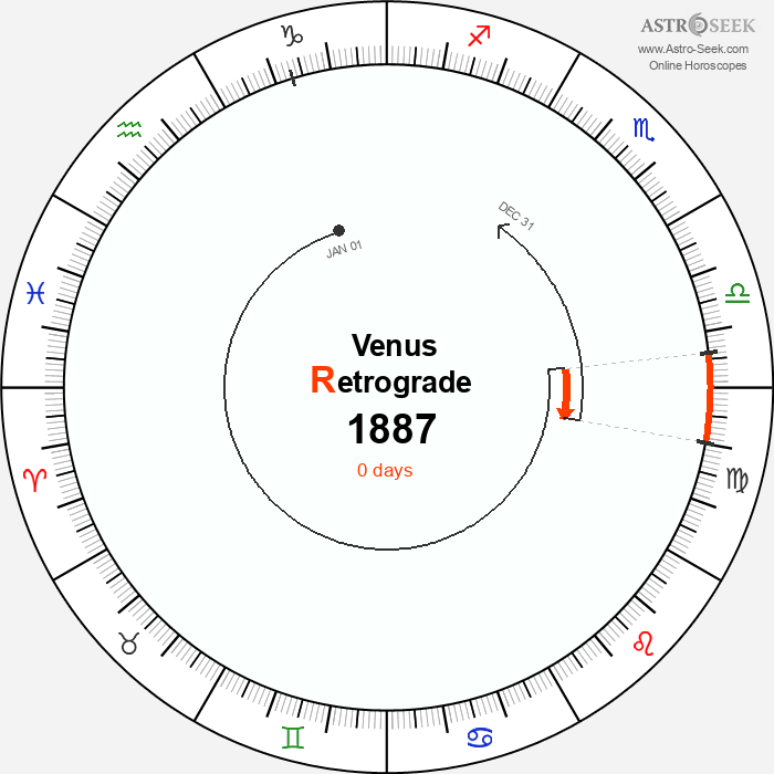 Venus Retrograde Astro Calendar 1887