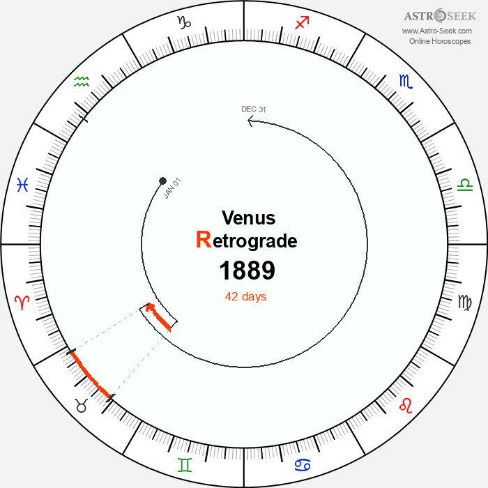 Venus Retrograde Astro Calendar 1889