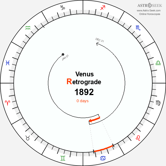 Venus Retrograde Astro Calendar 1892