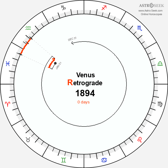 Venus Retrograde Astro Calendar 1894