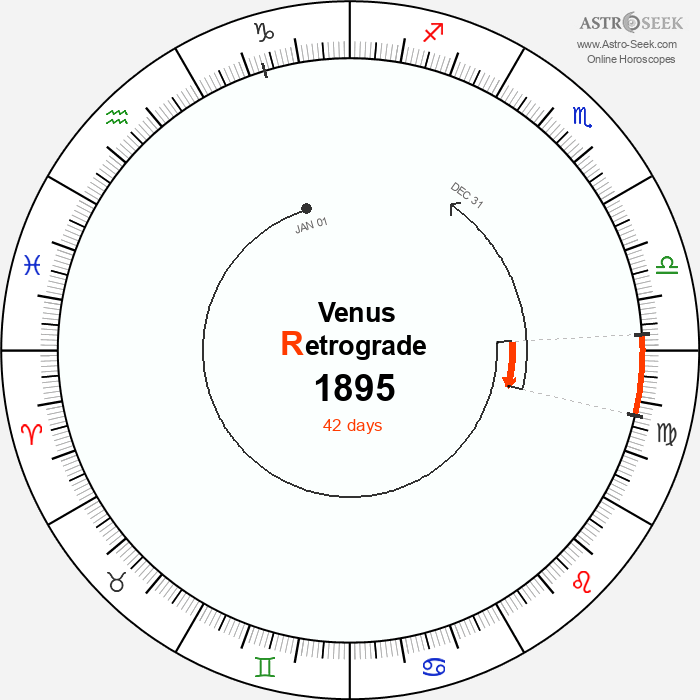 Venus Retrograde Astro Calendar 1895
