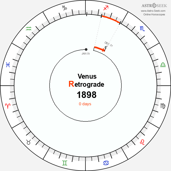 Venus Retrograde Astro Calendar 1898