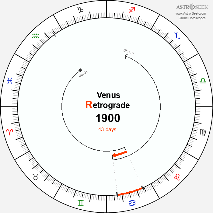 Venus Retrograde Astro Calendar 1900