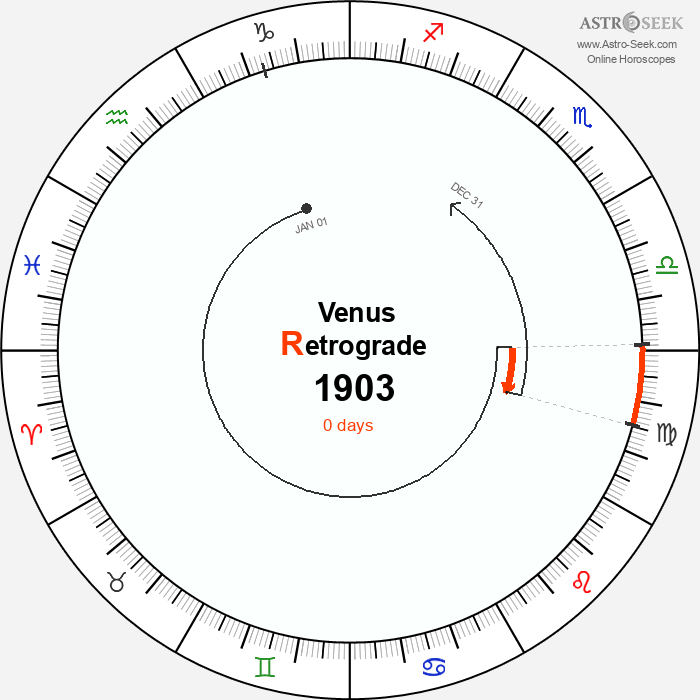 Venus Retrograde Astro Calendar 1903