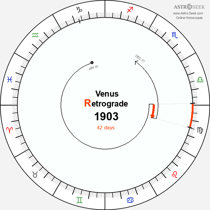 Venus Retrograde Astro Calendar 1903