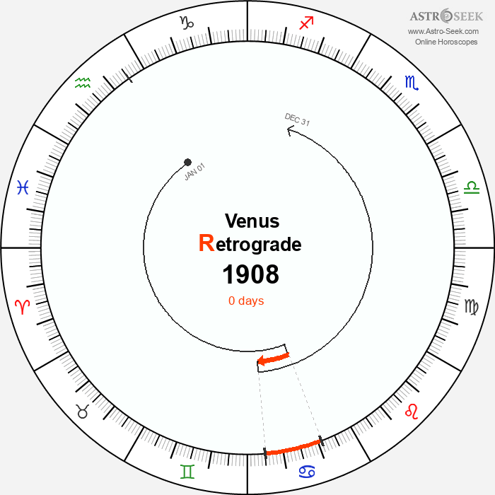 Venus Retrograde Astro Calendar 1908