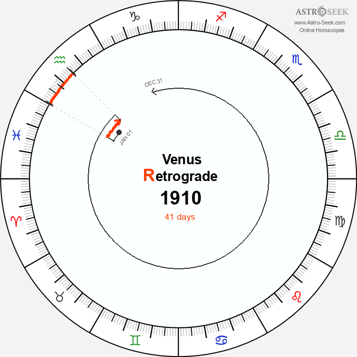 Venus Retrograde Astro Calendar 1910