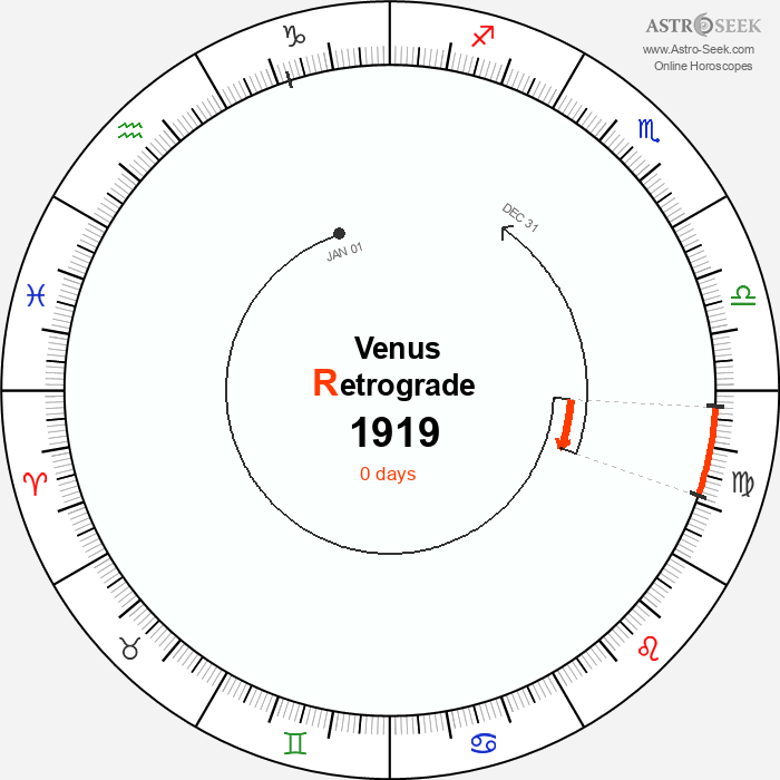Venus Retrograde Astro Calendar 1919