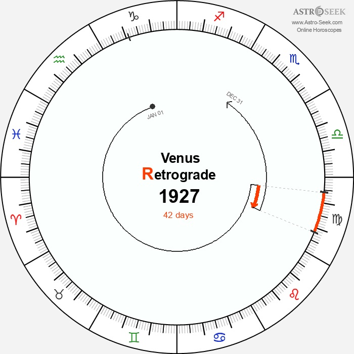 Venus Retrograde Astro Calendar 1927