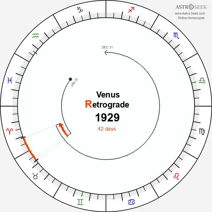 Venus Retrograde Astro Calendar 1929