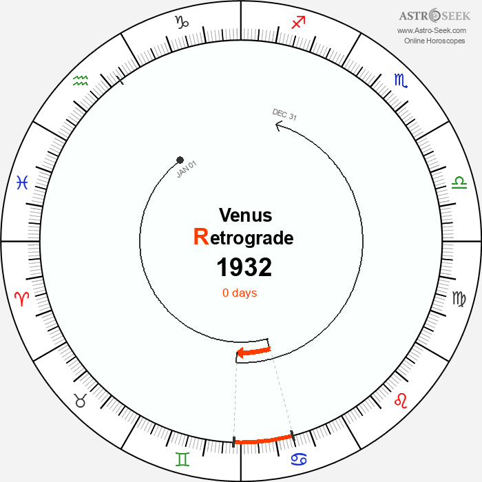 Venus Retrograde Astro Calendar 1932