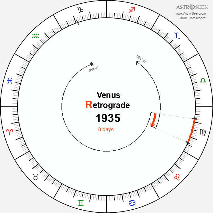 Venus Retrograde Astro Calendar 1935