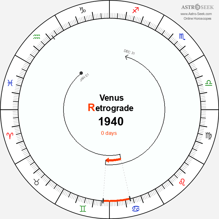 Venus Retrograde Astro Calendar 1940