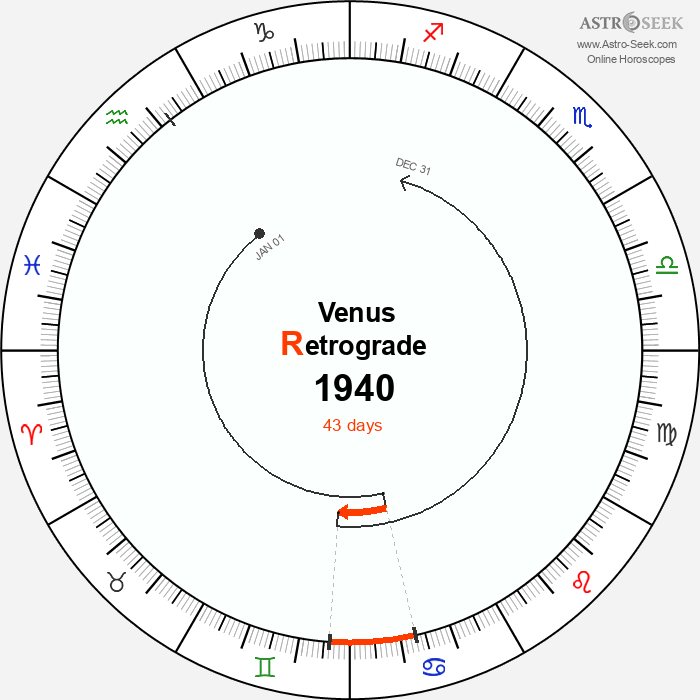 Venus Retrograde Astro Calendar 1940