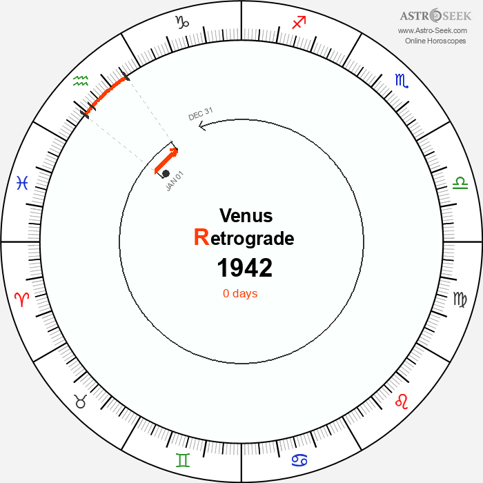 Venus Retrograde Astro Calendar 1942