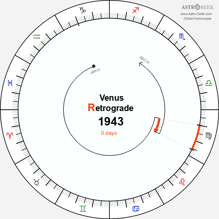 Venus Retrograde Astro Calendar 1943
