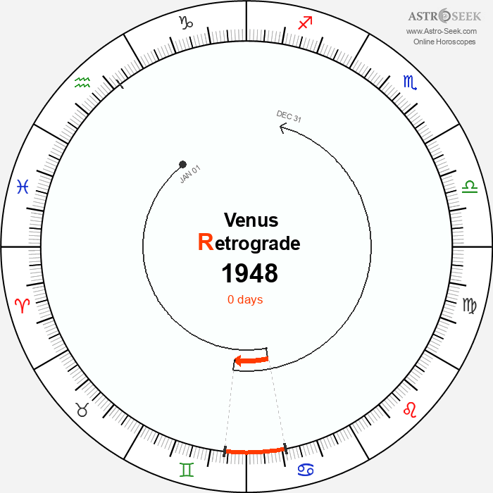 Venus Retrograde Astro Calendar 1948