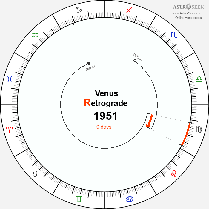 Venus Retrograde Astro Calendar 1951