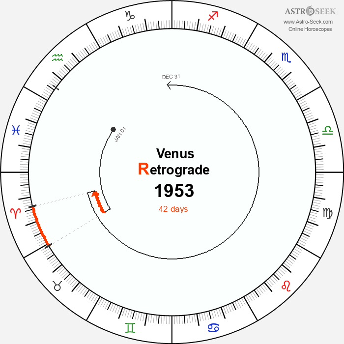Venus Retrograde Astro Calendar 1953