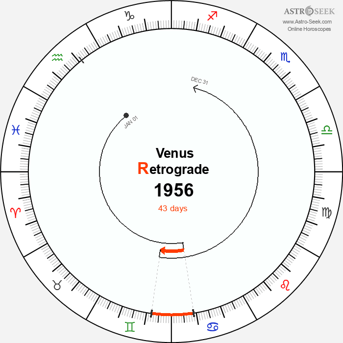 Venus Retrograde Astro Calendar 1956