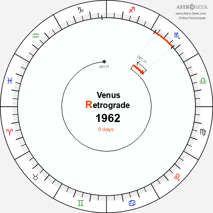 Venus Retrograde Astro Calendar 1962