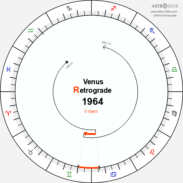Venus Retrograde Astro Calendar 1964