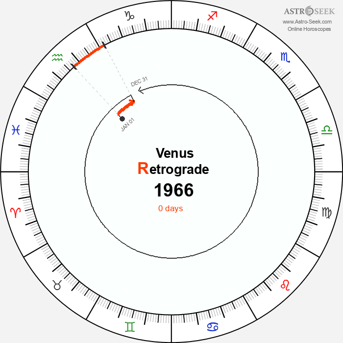 Venus Retrograde Astro Calendar 1966