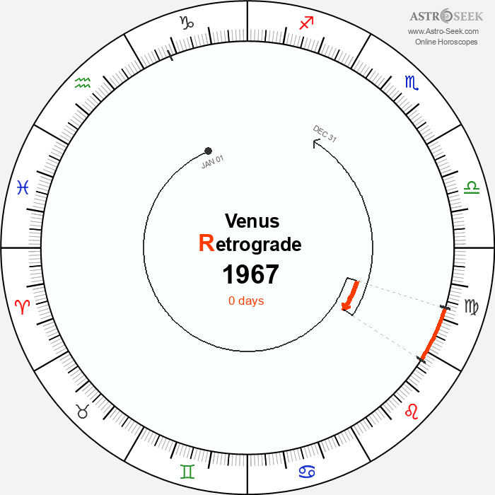 Venus Retrograde Astro Calendar 1967