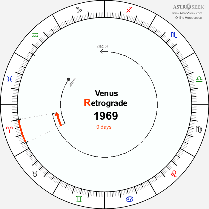 Venus Retrograde Astro Calendar 1969