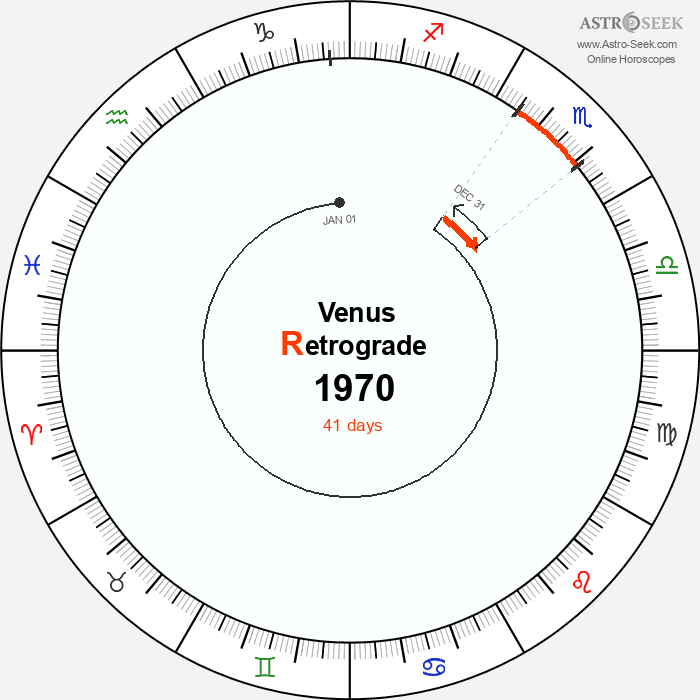 Venus Retrograde Astro Calendar 1970