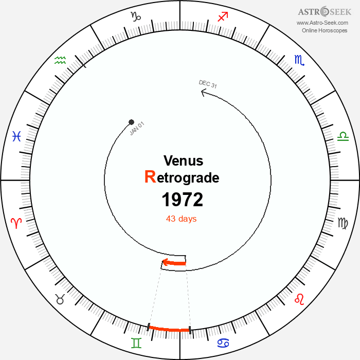 Venus Retrograde Astro Calendar 1972