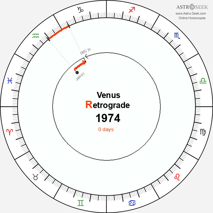 Venus Retrograde Astro Calendar 1974