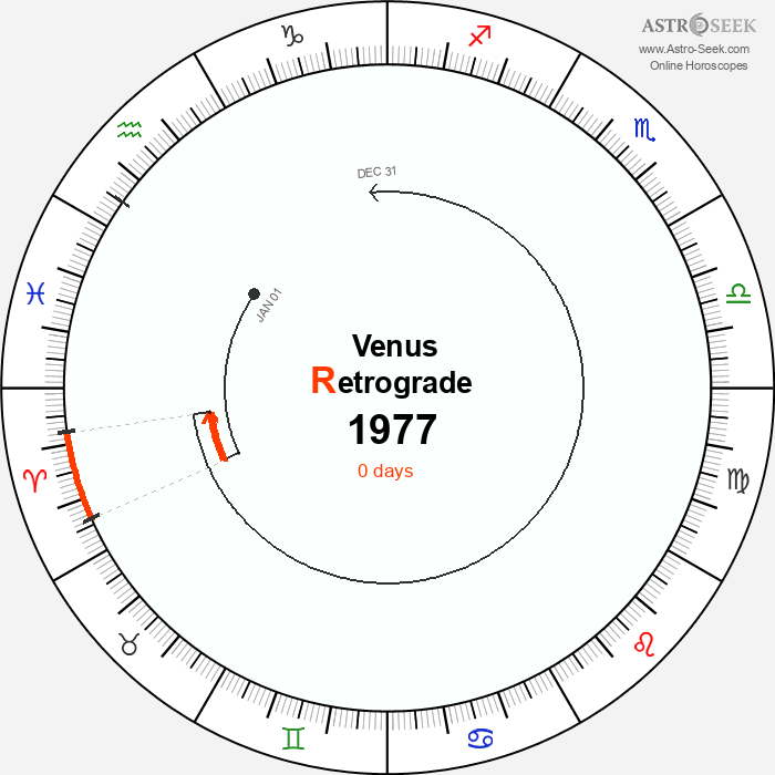 Venus Retrograde Astro Calendar 1977