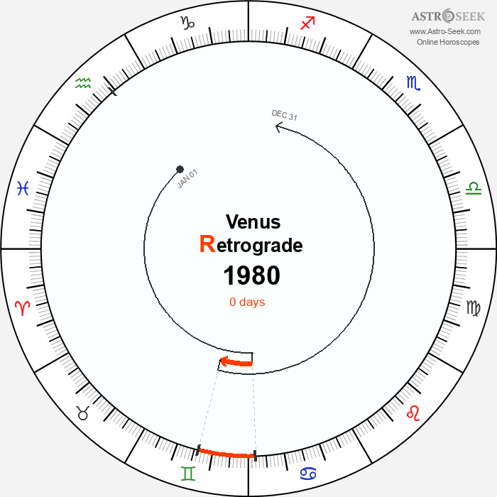 Venus Retrograde Astro Calendar 1980
