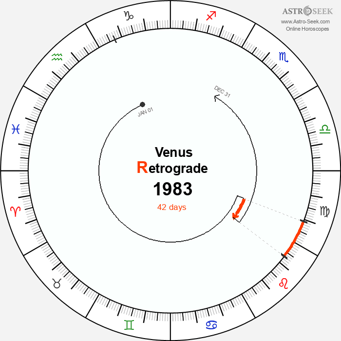 Venus Retrograde Astro Calendar 1983